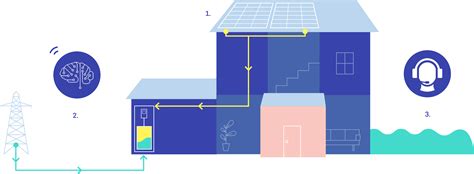Solar batteries - Tesla Powerwall 2, CSIRO smarts | Evergen