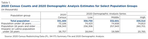 Using Demographic Benchmarks To Help Evaluate 2020 Census Results