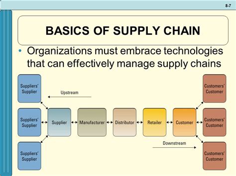 MGT CHAPTER EXTENDING THE ORGANIZATION SUPPLY CHAIN MANAGEMENT SCM
