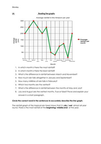 Reading And Interpreting Line Graphs Teaching Resources