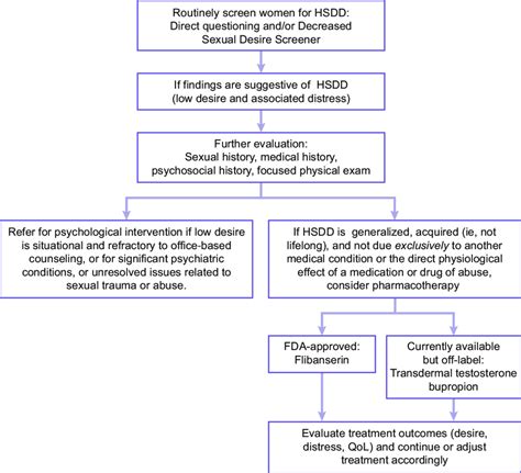 Evaluation And Treatment Algorithm For Hsdd Fda ¼ Us Food And Drug