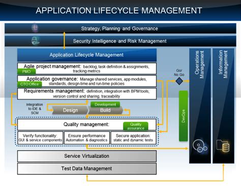 This module introduces the application lifecycle management (alm) process and the three alm provides them with process and policies that help them build apps smoothly and therefore faster. B SHARP SYSTEMS | ITPS