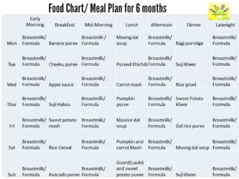 Here's is a food chart for your baby. 6 Month Baby Food Chart / Indian Food Chart for 6 Months ...