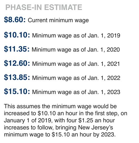 Raising The Minimum Wage To 15 Is Critical To Growing New Jerseys