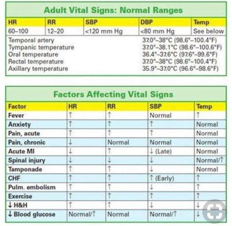 Vital Signs Nursing Notes Vital Signs Nclex