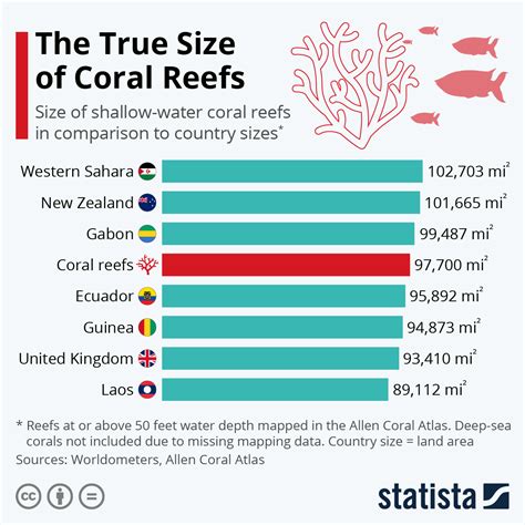 Chart The True Size Of Coral Reefs Statista