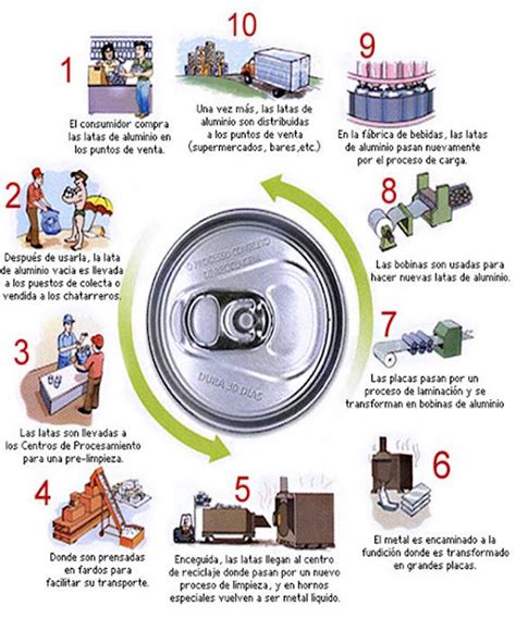 El Mundo Del Reciclaje Reciclaje De Aluminio