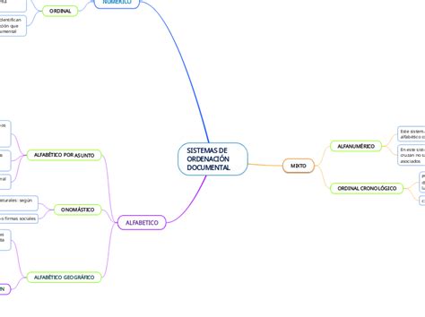 Sistemas De Ordenaci N Documental Mind Map