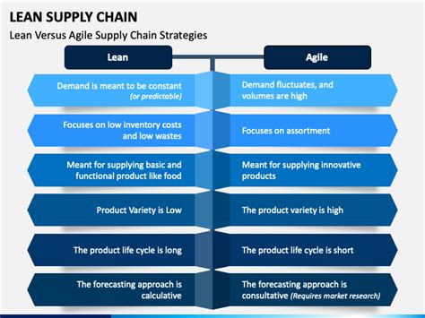Lean Supply Chain Powerpoint Template Ppt Slides