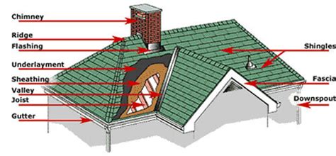 Common Roofing Terms And Parts You Need To Know — Elite Roofing And Restoration
