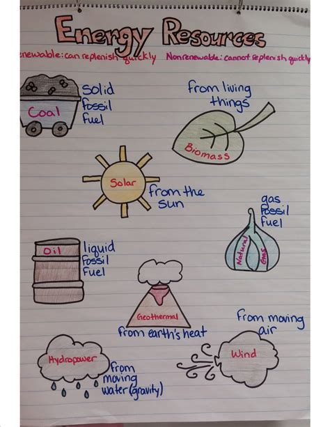 Energy Resources Anchor Chart Science Anchor Charts