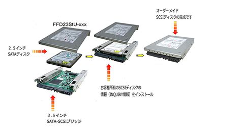 新品SCSI SATA ブリッジ HDD 取扱製品 株式会社オーエヌシー