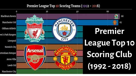 You are on premier league 2020/2021 live scores page in football/england section. English Premier League Top 10 Scoring Clubs/ Teams (1992 ...
