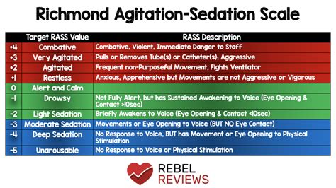 REBEL Review 101 Richmond Agitation Sedation Scale RASS RR REBEL