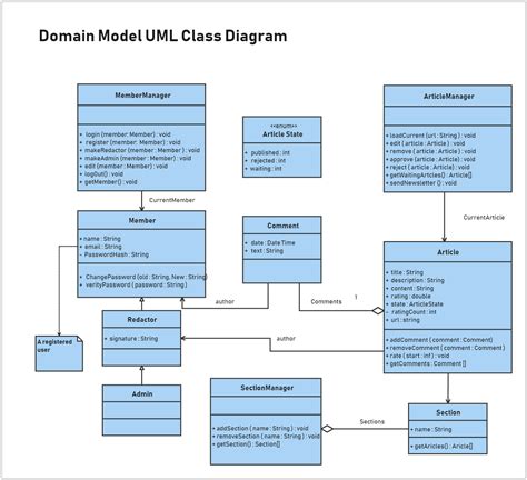 Uml Class Diagram Class Diagram Current Articles Great Fonts
