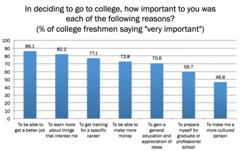 Opinion Why Do Americans Go To College First And Foremost They Want Better Jobs Freshman