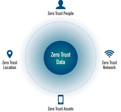Zero Trust For Enterprise Mobility Syncdog Mobile Security