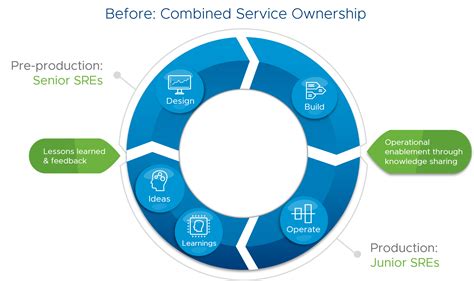 Embracing a DevOps Mindset in VMware IT Private Cloud Operations ...