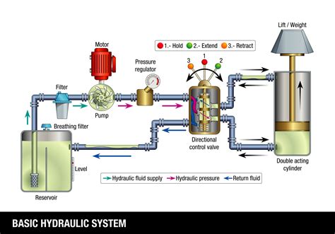 How Do Hydraulics Systems Work Panagon Systems
