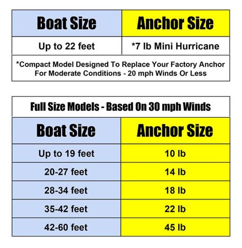 How To Choose The Right Size Boat Anchor Hurricane Boat Anchors