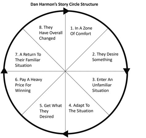 What Is Dan Harmons Story Circle And How To Use It With Examples