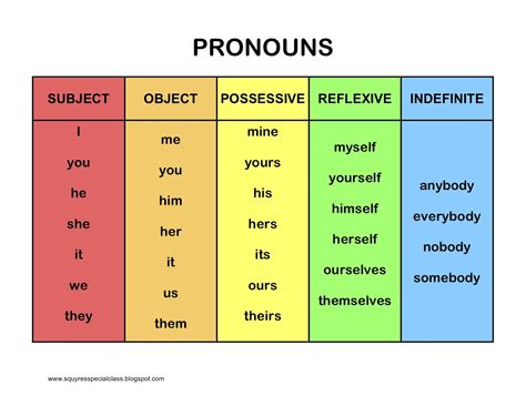 Subject Object Pronouns Possessive Adjectives Pronouns Consigli Vrogue