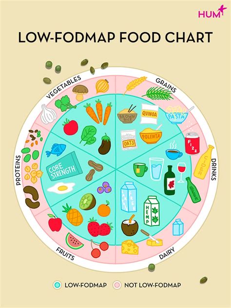 high fodmap foods chart
