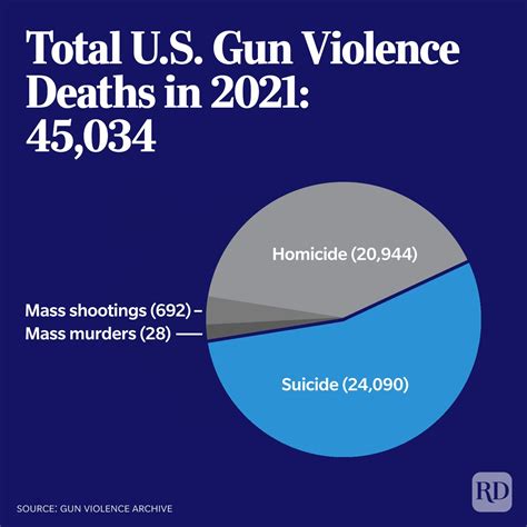 Gun Violence Statistics — American Gun Violence By The Numbers Trusted Since 1922