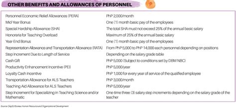 Complete List Of Compensation Benefits And Allowances Of Deped Hot Sex Picture