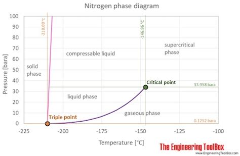 Diagram Ph Diagram For Nitrogen Mydiagramonline