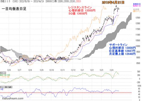 We did not find results for: 日経平均 週間チャート分析: 4月 2013