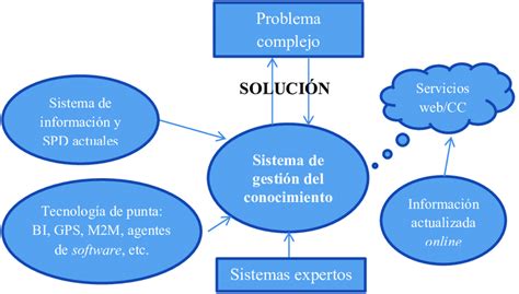 Modelo Sistema De Gestión Del Conocimiento Download Scientific Diagram