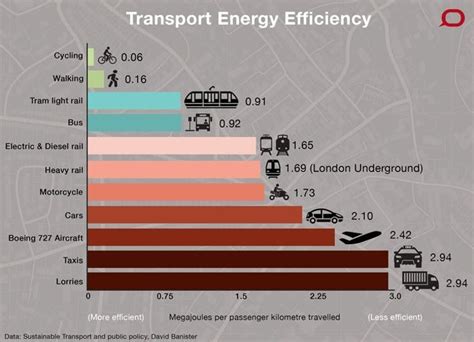 Pin By Patrice Manset On Graphs Collapso Sustainable Transport