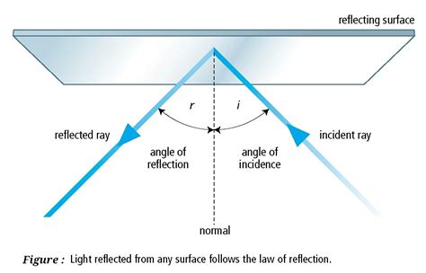 What Are The Laws Of Reflection Explain With Diagram