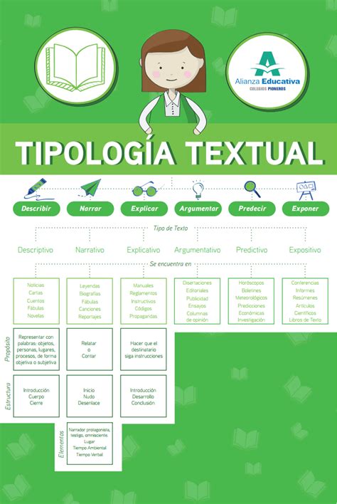 Ideas De Tipologia Textual Tipologias Textuales Comprension Images