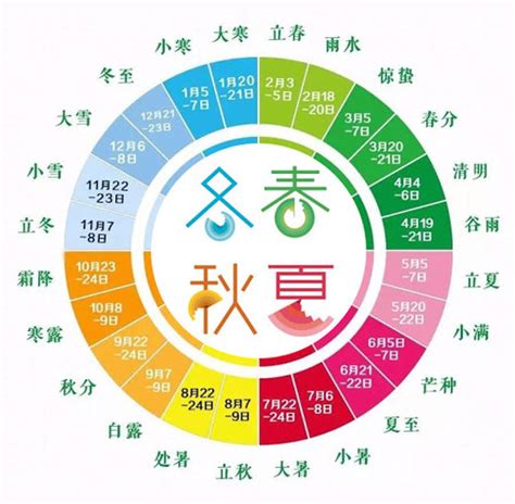 5 中国24节气 24 Chinese Solar Terms Flashcards Quizlet