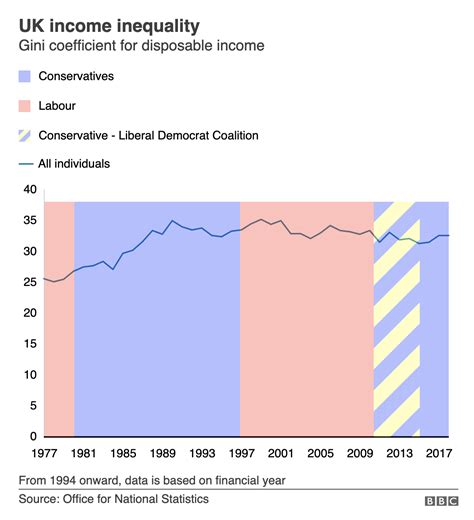 Uk Income Inequality Chart From 1997 2019 From Bbc Updated To Show