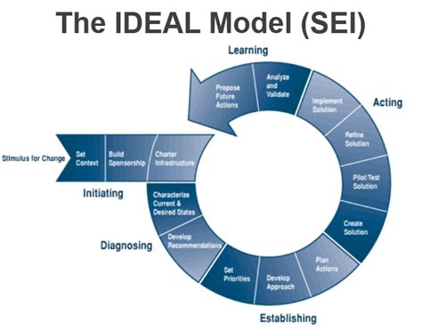 Sei The Ideal Model For Improvement Comindwork Weekly 2018 Aug 27