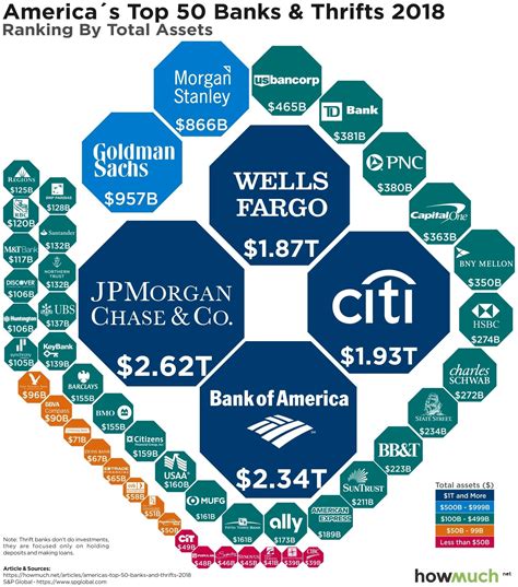 The Biggest Banks In The Us In 2018 Banking Business Infographic