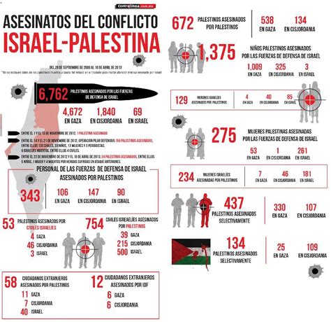 Internacional Infografía Asesinatos Del Conflicto Israel Palestina
