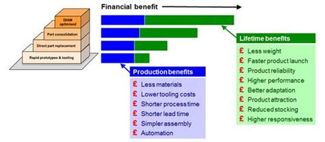 Additive Manufacturing Benefits Staircase