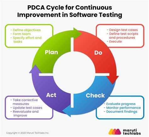 Pdca Cycle Software Development Life Cycle Manual Testing Life Cycles