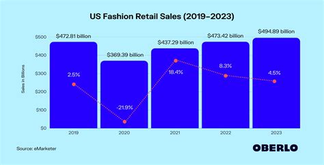Us Fashion Industry Growth Rate 20192023 Apr ‘23 Update