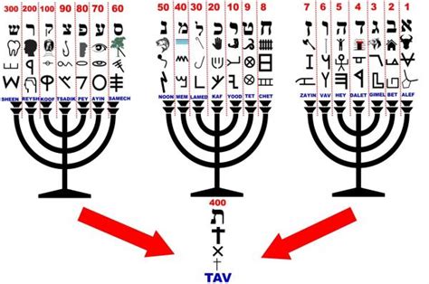 Wisdom In The Hebrew Alphabet Part 3