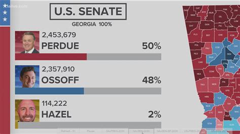 Georgia Senate Race Between Perdue And Ossoff Headed To A Runoff