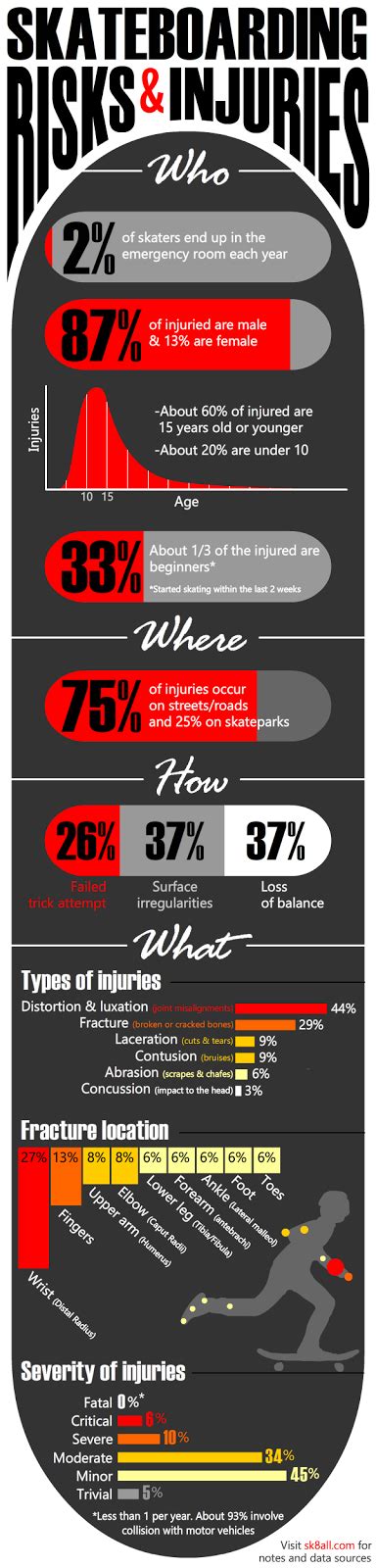 Sk8 All Skateboarding Risks And Injury Stats Infographic