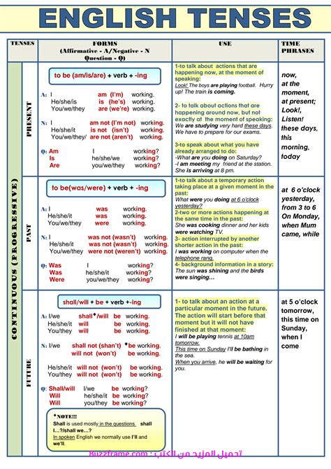 Solution Summary Of English Tenses Studypool