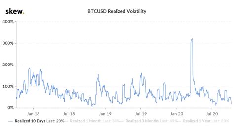 Bitcoins Btc Volatility Has Been Extremely Low Over The Past Three Years