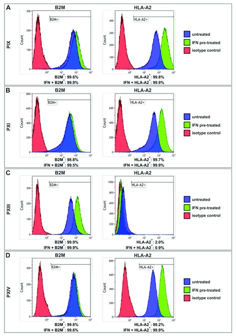 Flow Cytometry Revealed High Level Expressions Of Beta 2 Microglobulin Download Scientific