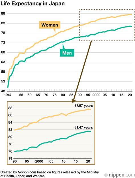 Life Expectancy In Japan Falls For The First Time In A Decade Nippon Com